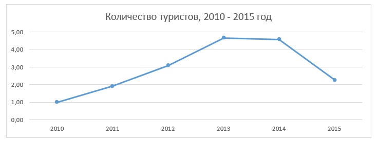 Количество туристов 2010-2015.jpg